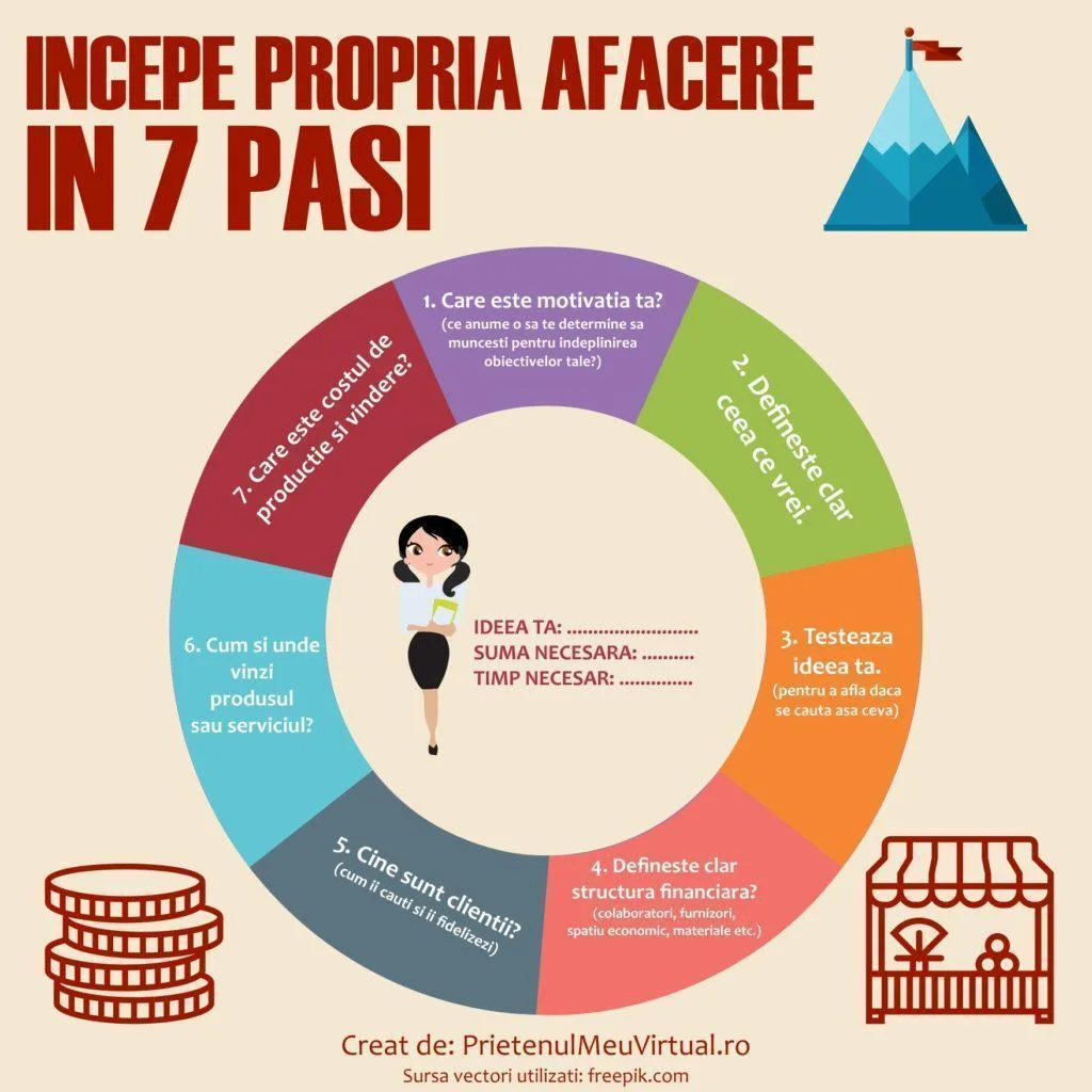 Care ar fi afacerea ideala pentru tine